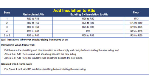 r-value insulation chart based on climate in New Mexico